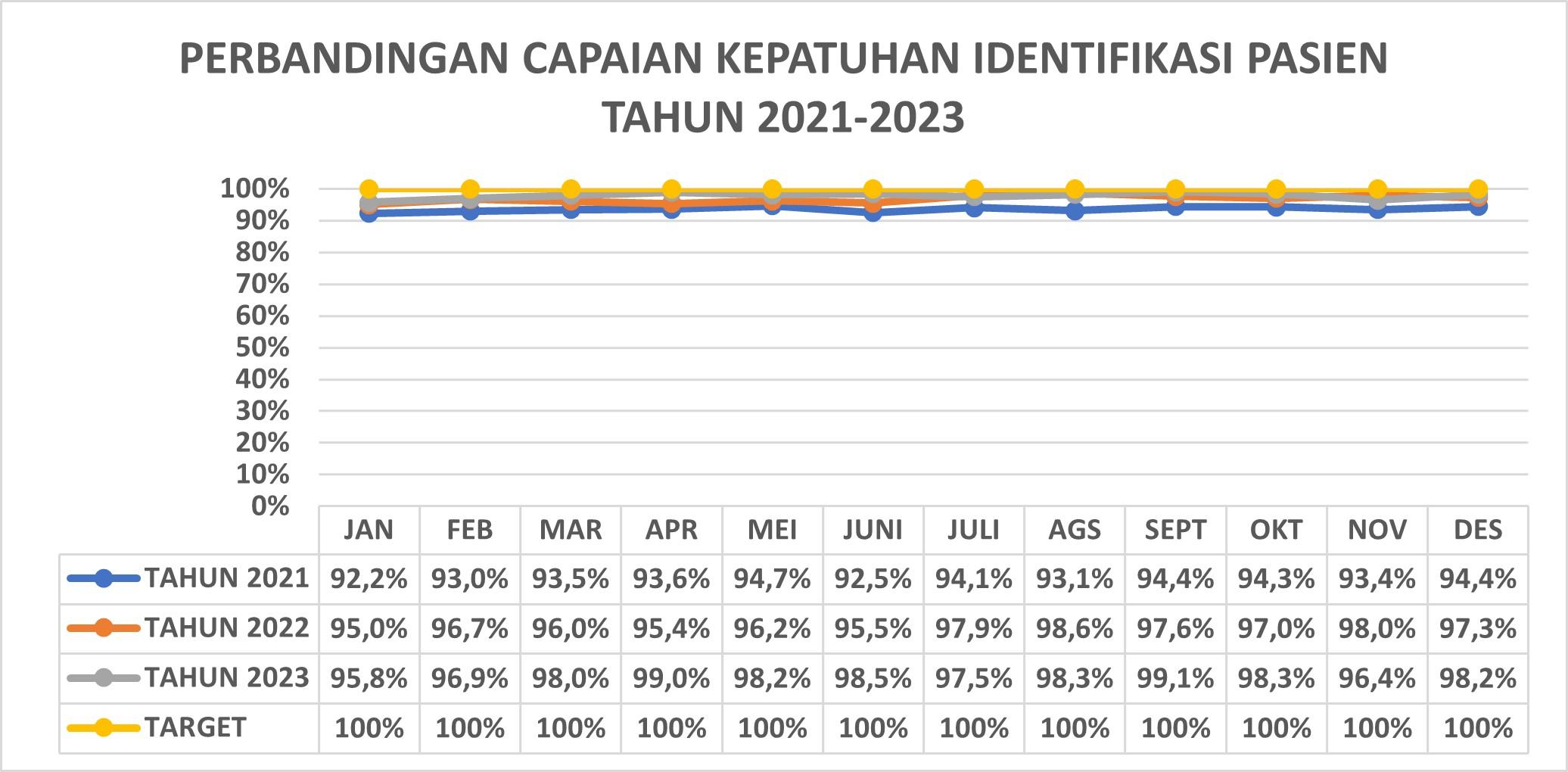 Kepatuhan Identifikasi Pasien