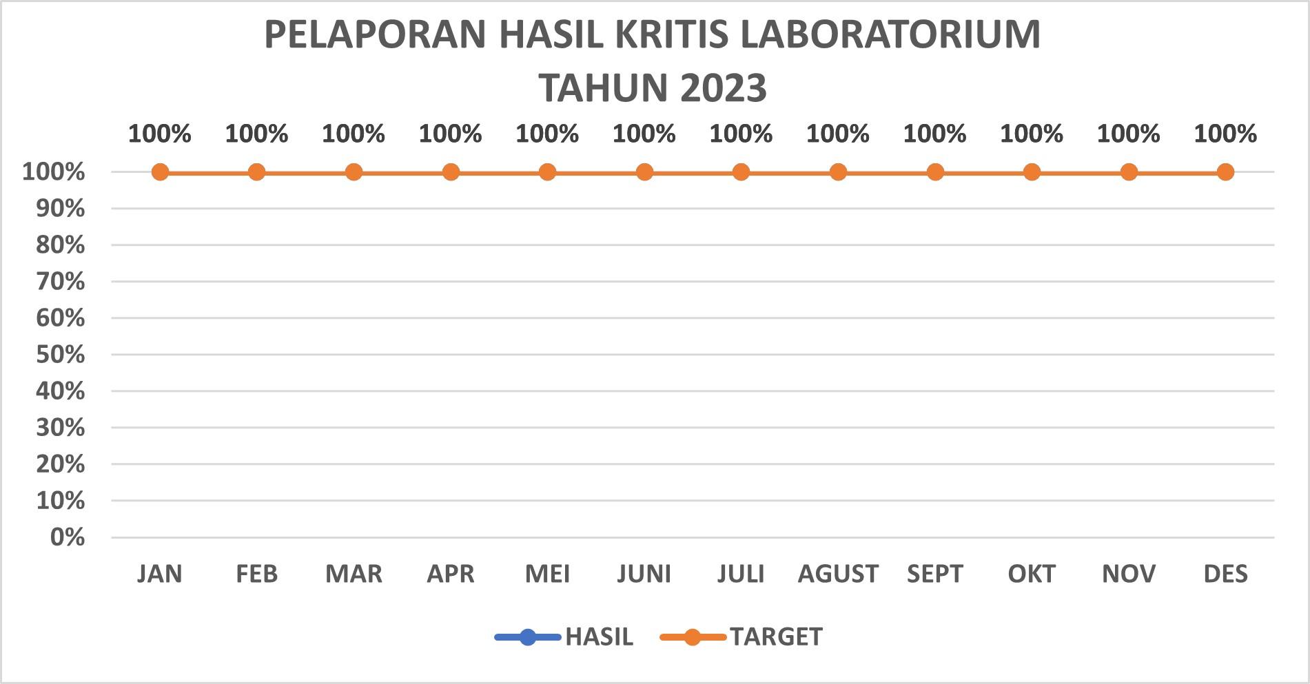 Pelaporan Hasil Kritis Laboratorium