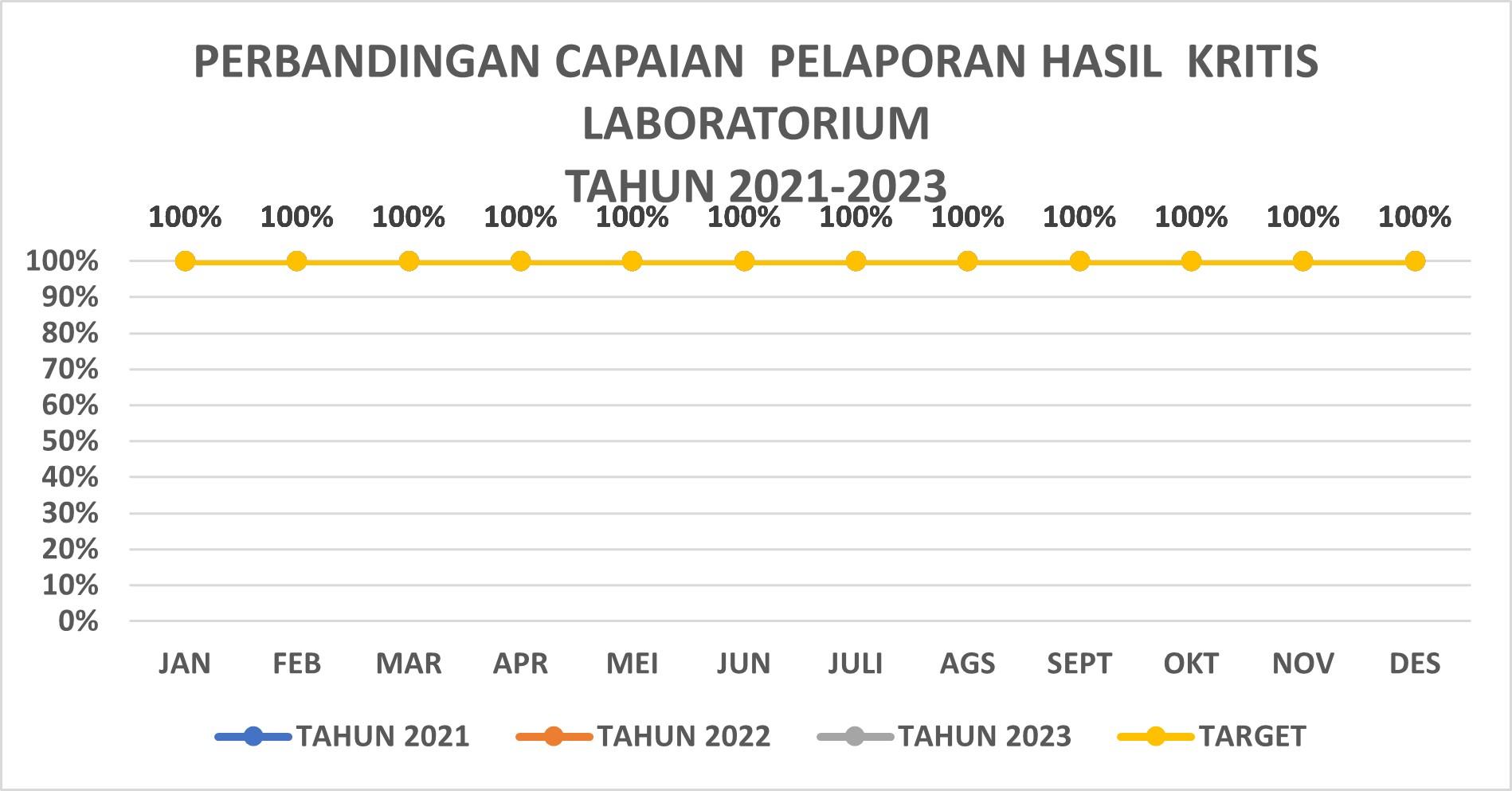 Pelaporan Hasil Kritis Laboratorium