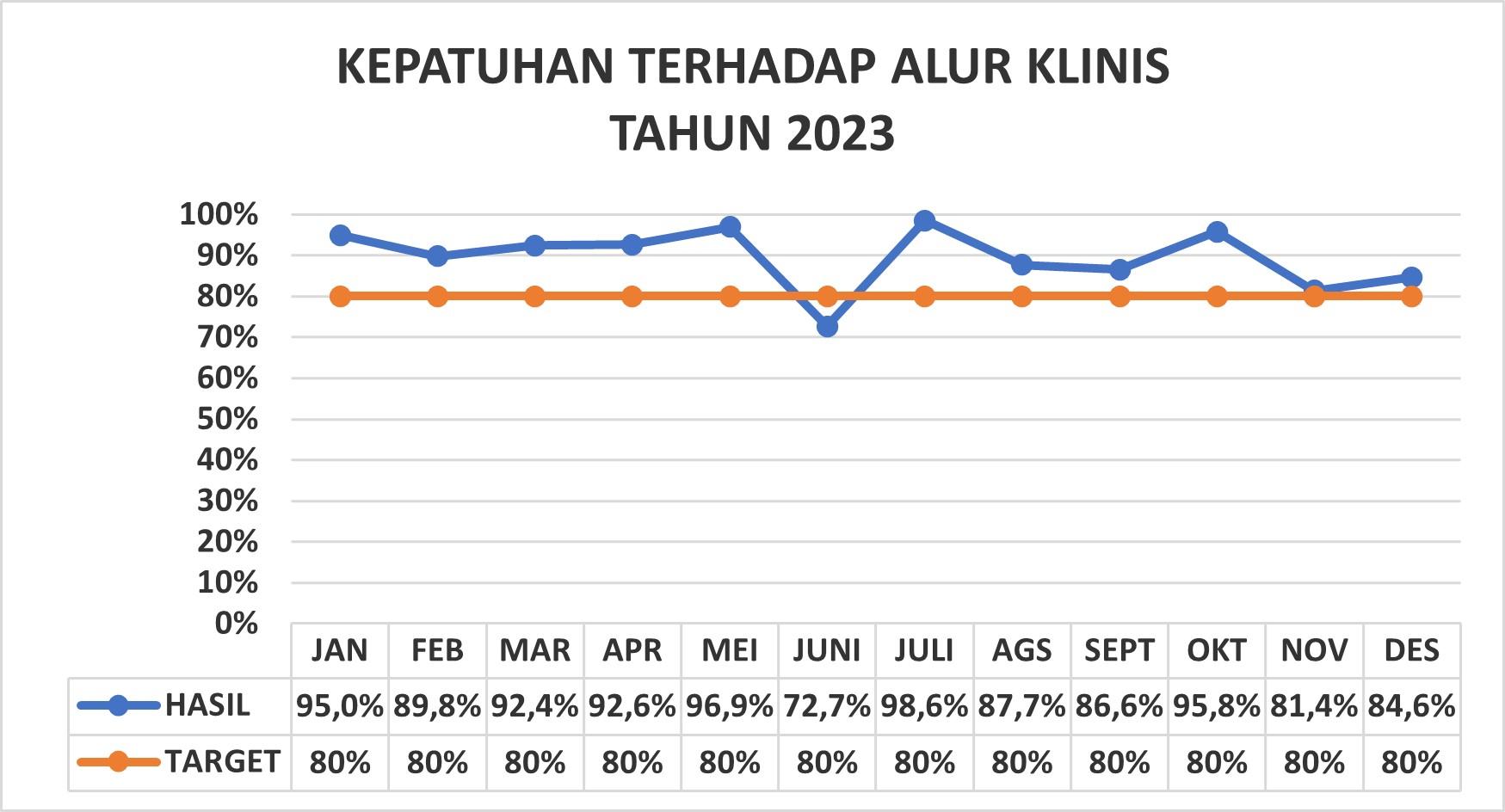 Kepatuhan Terhadap Alur Klinis