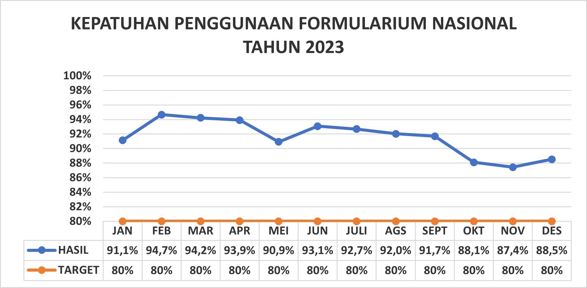 Kepatuhan Penggunaan Formularium Nasional