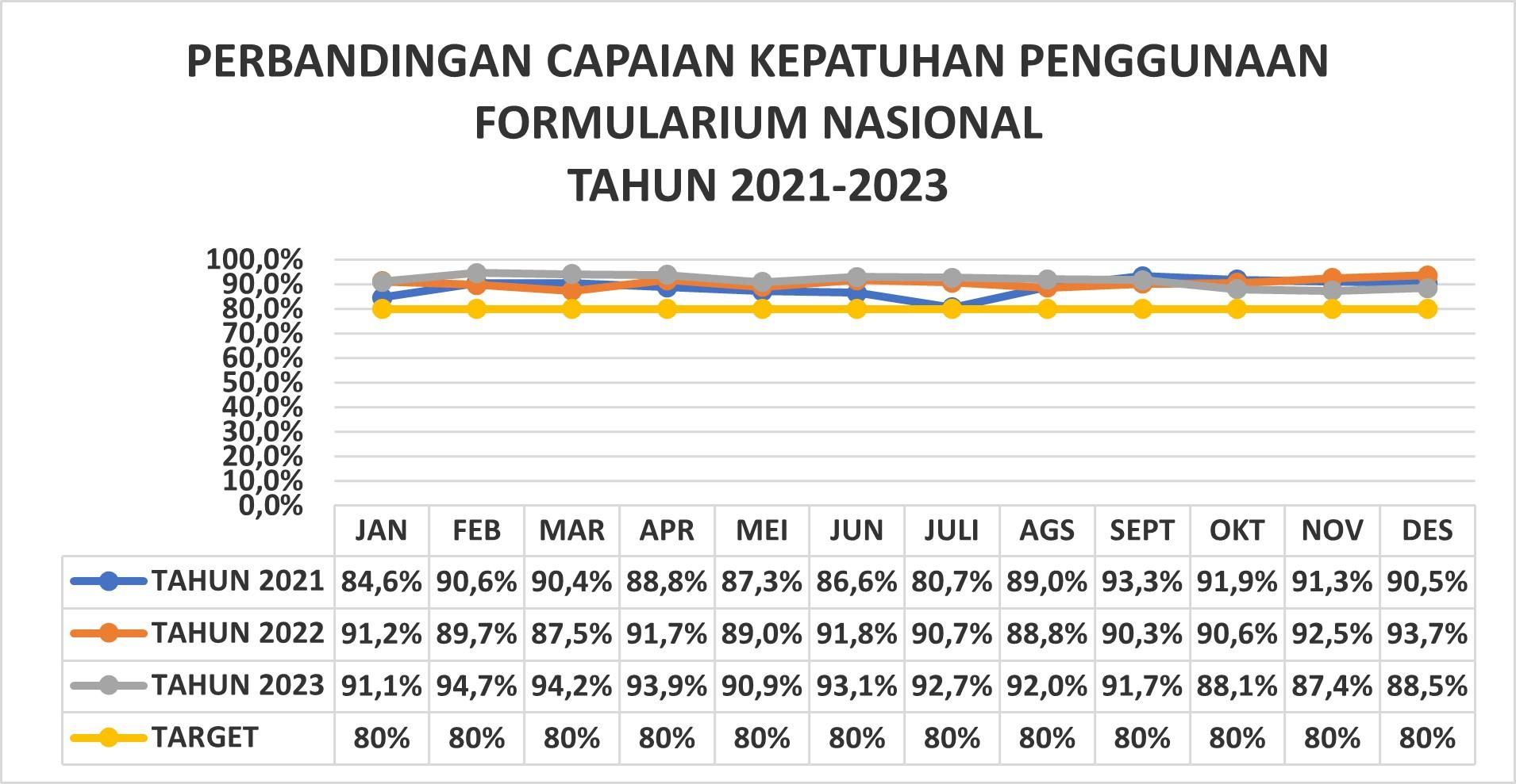 Kepatuhan Penggunaan Formularium Nasional