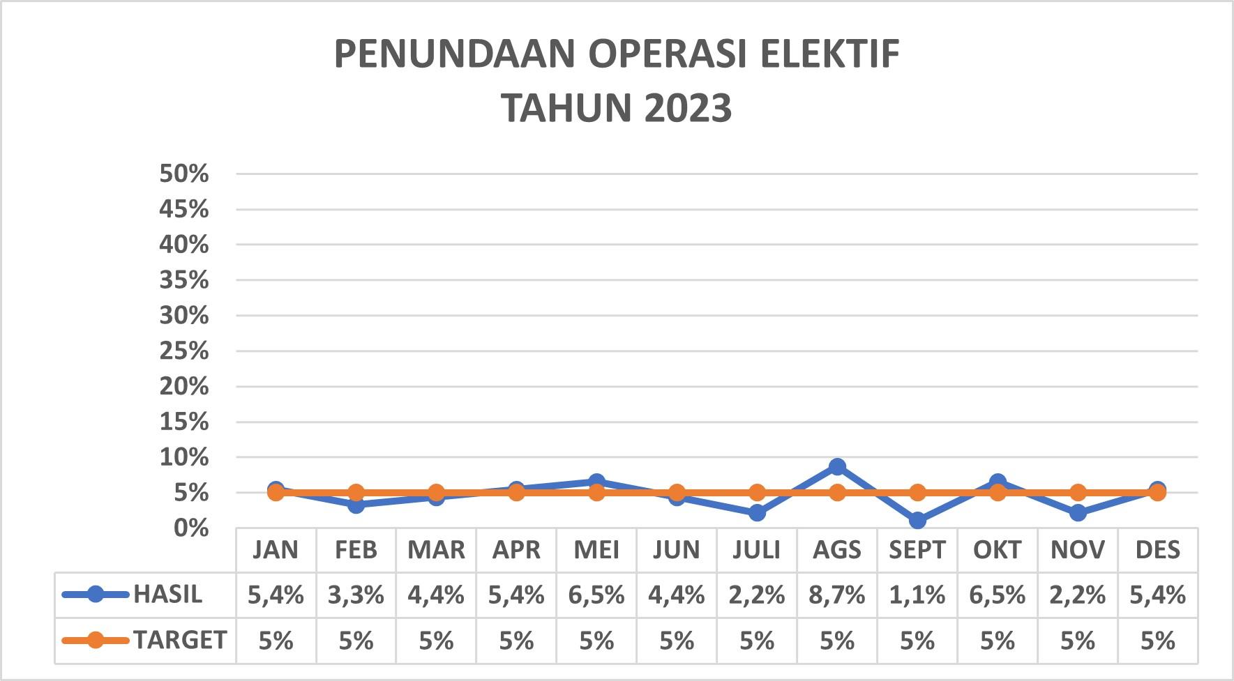 Penundaan operasi Elektif