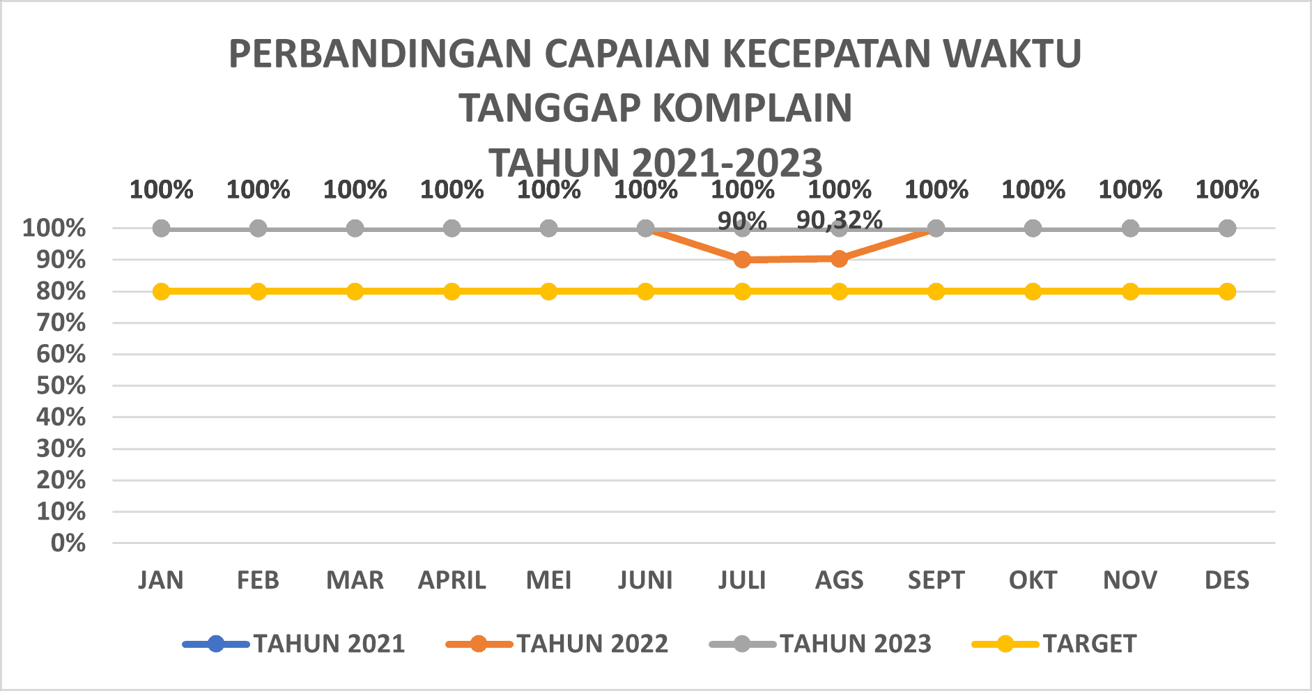 Kecepatan Waktu Tanggap Komplain