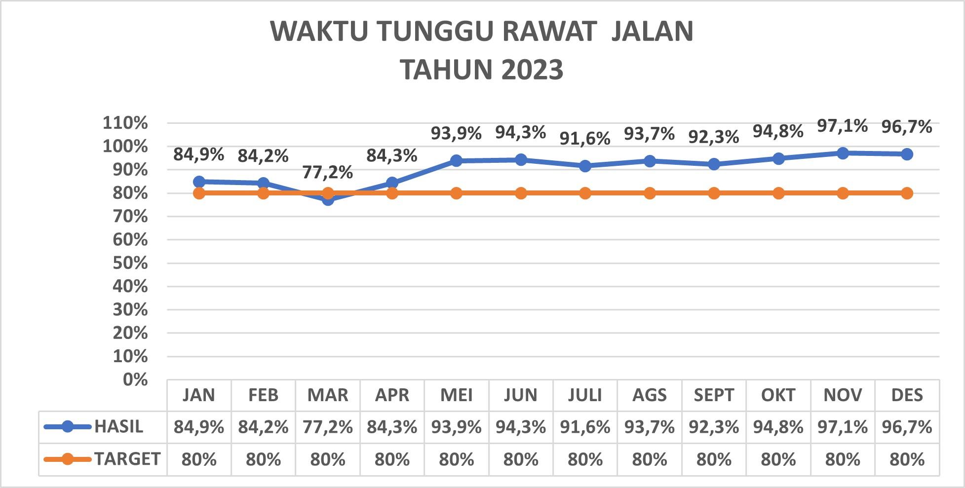 Waktu Tunggu Rawat Jalan