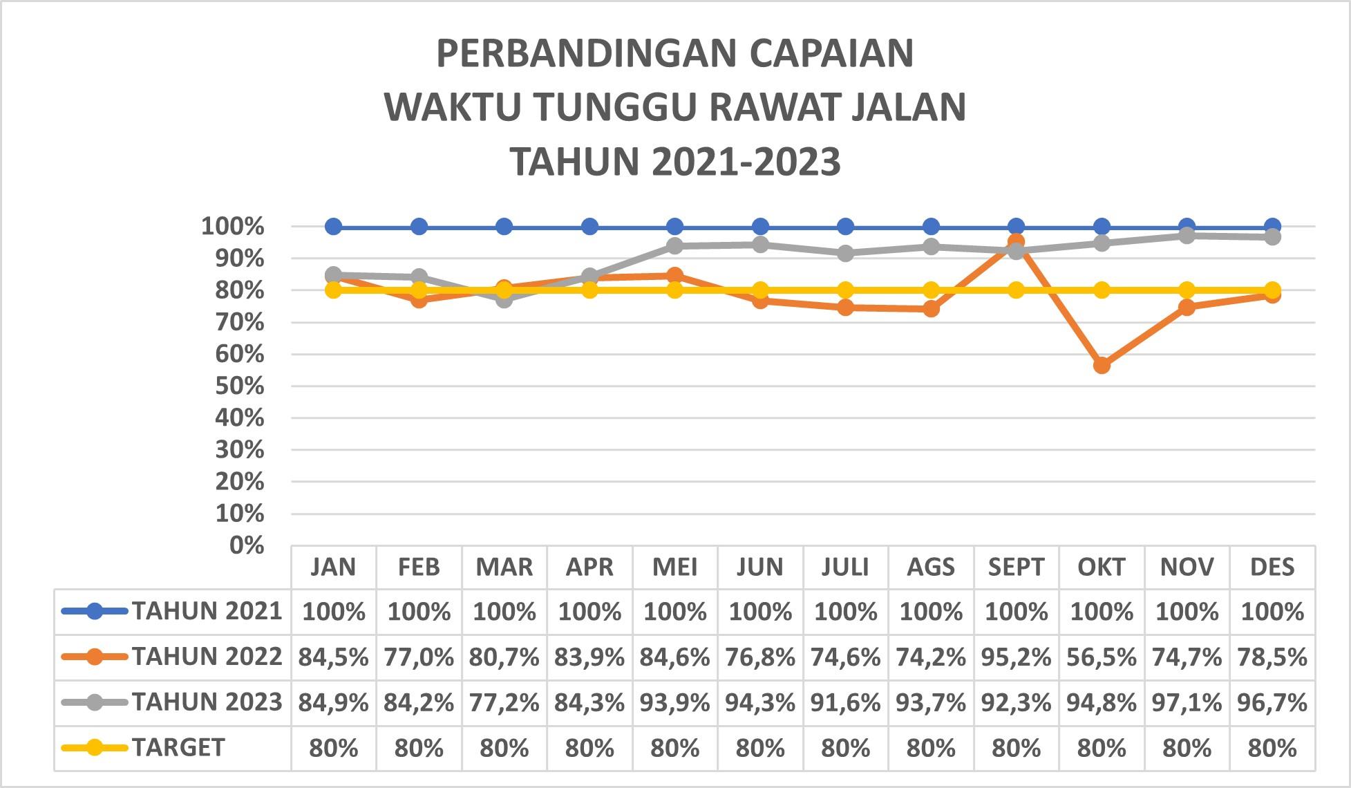 Waktu Tunggu Rawat Jalan