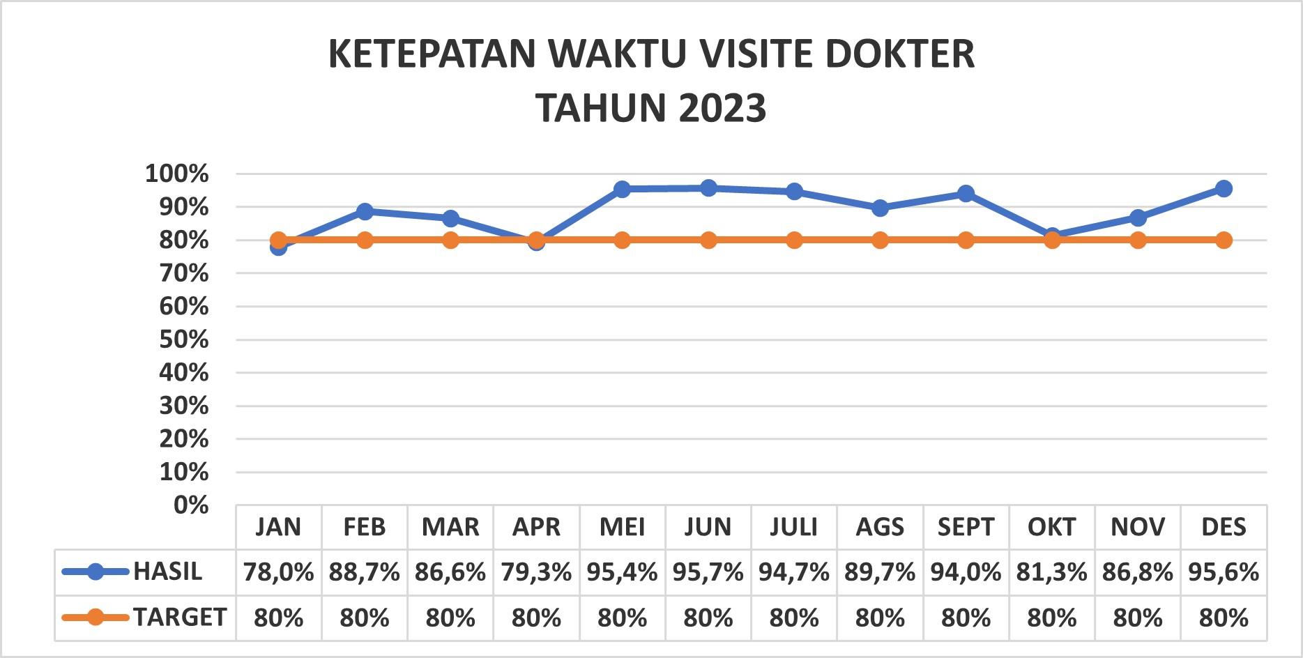 Kepatuhan Waktu Visite Dokter