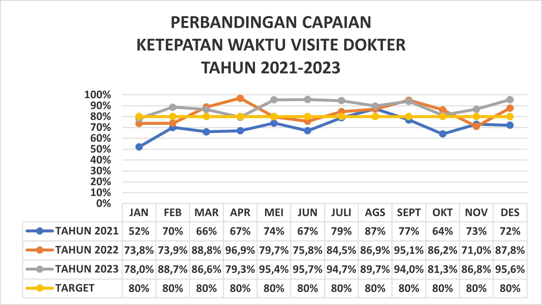 Kepatuhan Waktu Visite Dokter